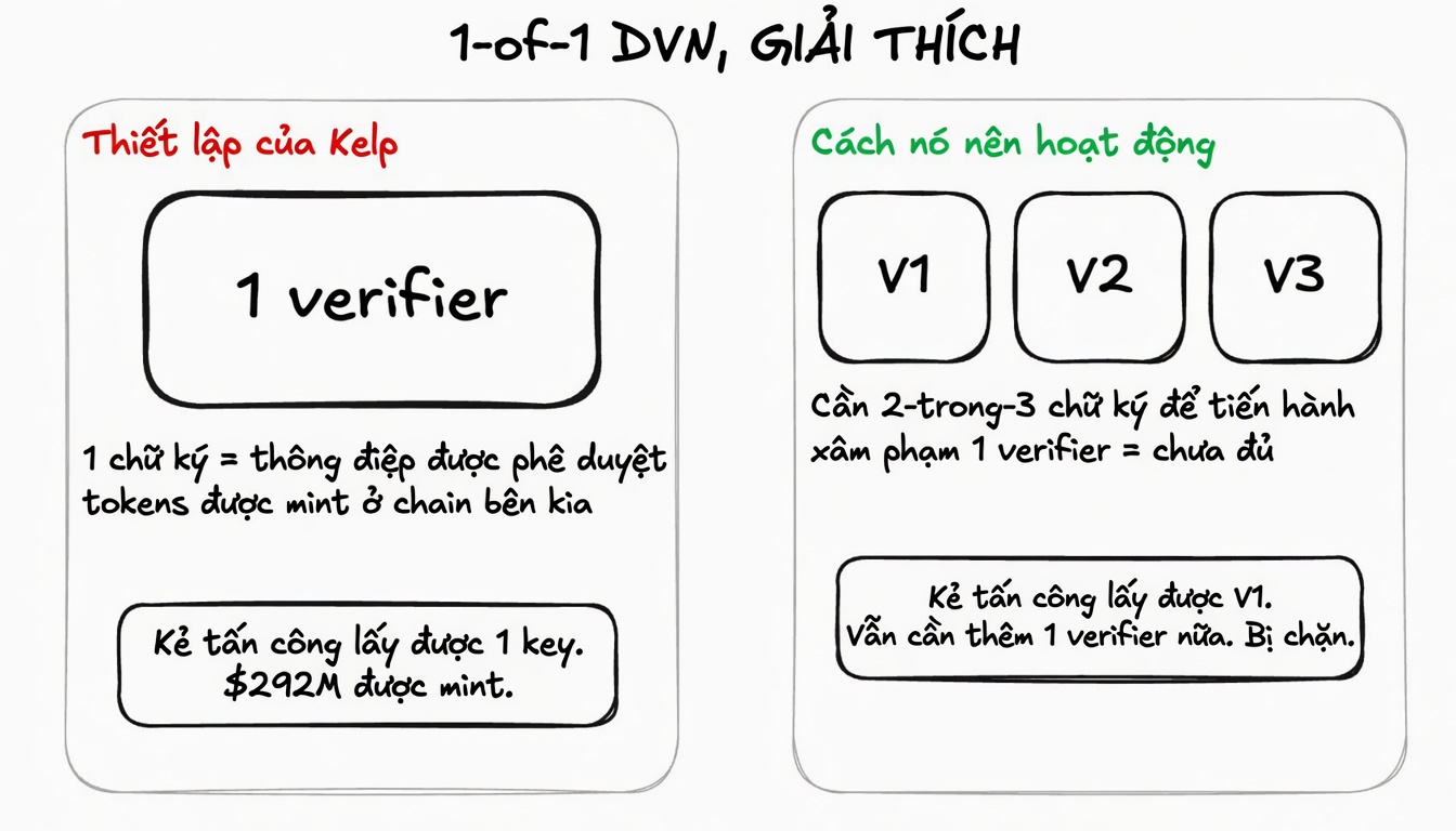 Vấn đề cơ chế của Kelp. Nguồn: substack. 