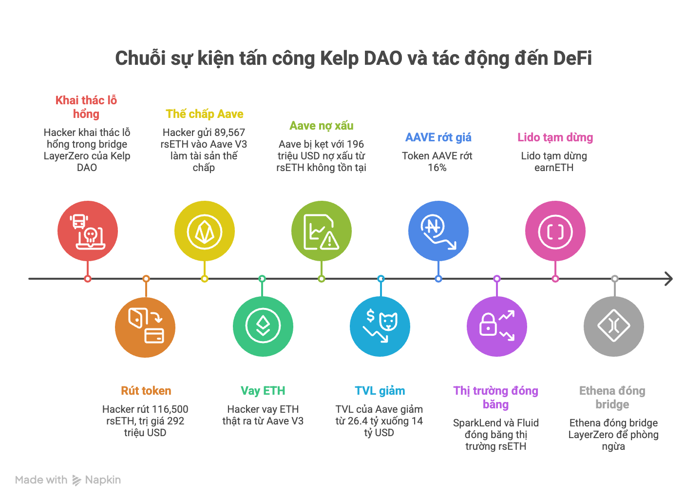 Chuỗi sự kiện tấn công Kelp DAO và tác động đến DeFi. 