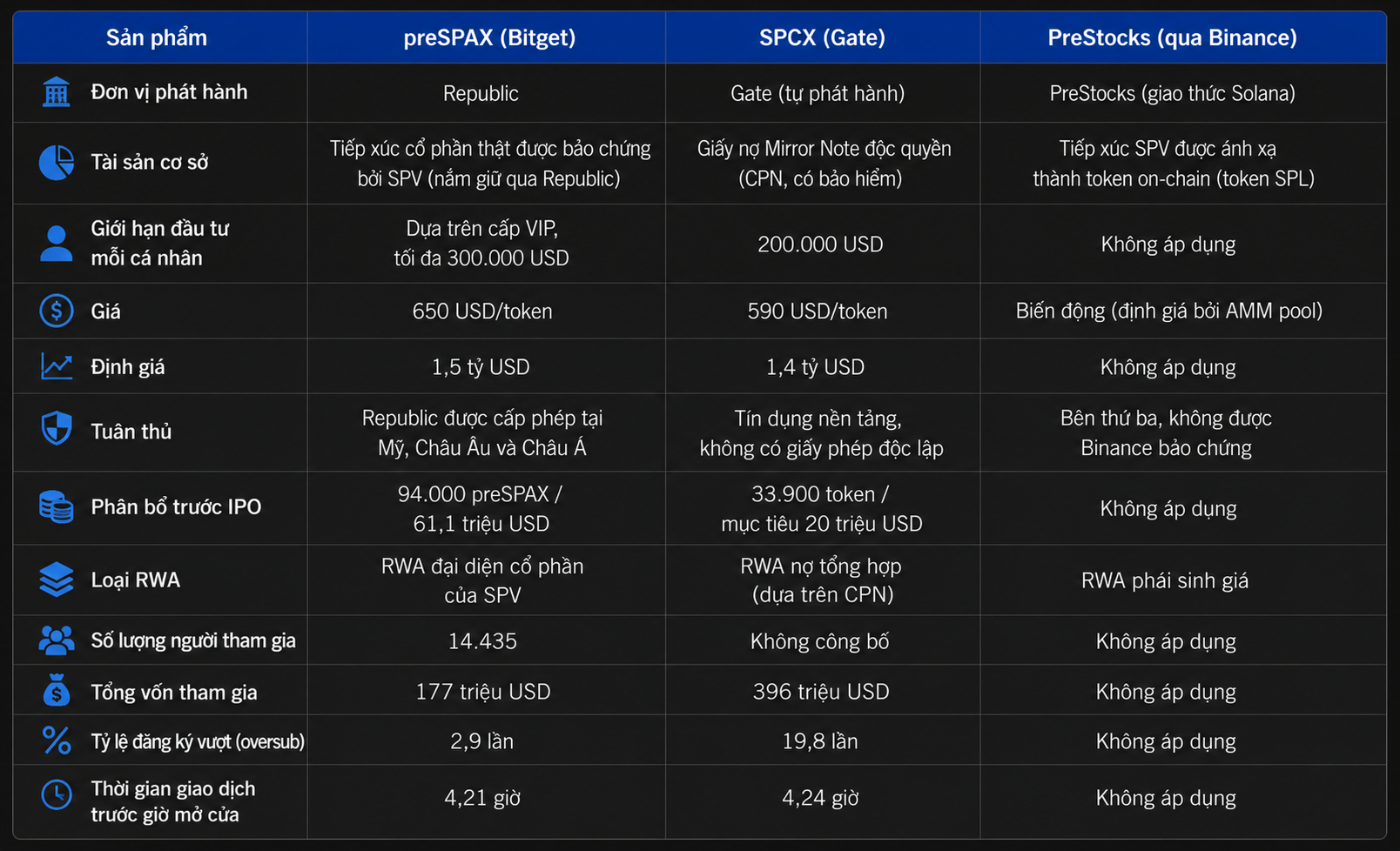 Bảng so sánh sản phẩm Pre-IPO giữa Bitget, Gate và Binance. 