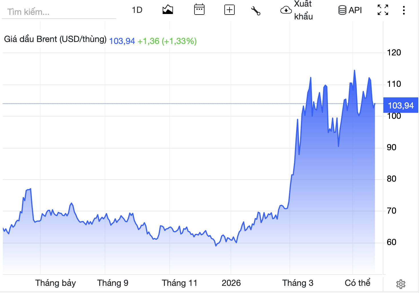 Giá dầu Brent hiện tại. Nguồn: Trading Economic. 