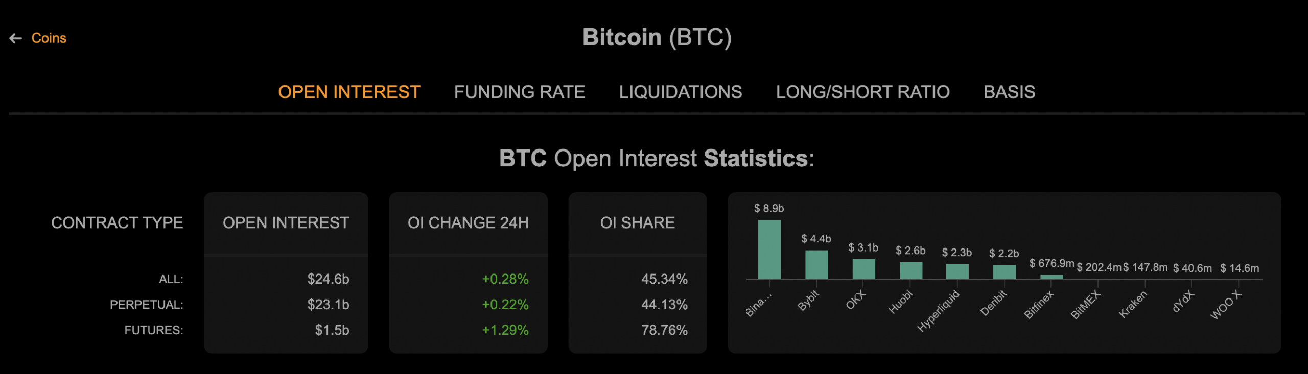 Open Interest - OI của Bitcoin. Nguồn: coinalyze.