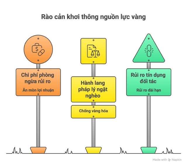 Ba rào cản lớn trong việc khơi thông nguồn lực vàng nhàn rỗi.